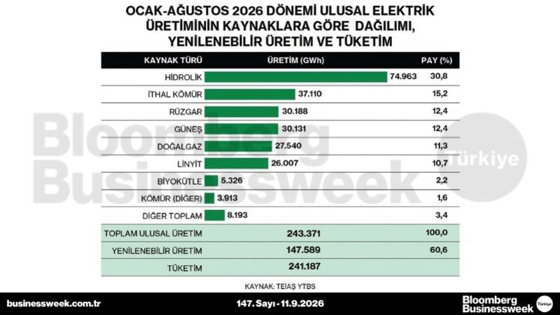 Ocak-Ağustos 2026 dönemi ulusal elektrik üretiminin kaynaklara göre dağılımı, yenilenebilir üretim ve tüketim
