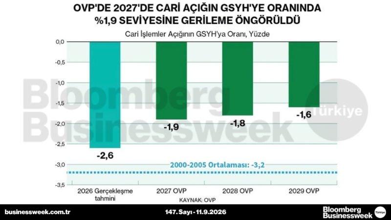 OVP'de 2027'de cari açığın GSYH'ye oranında %1,9 seviyesine gerileme öngörüldü