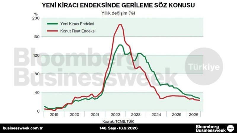Yeni kiracı endeksinde gerileme söz konusu