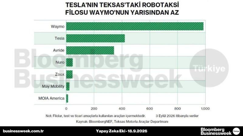 Tesla'nın Teksas'taki robotaksi filosu Waymo'nun yarısından az