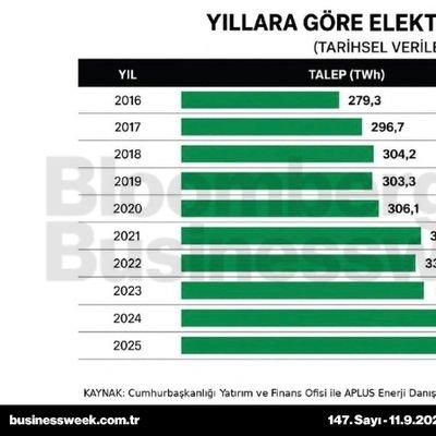 Yıllara göre elektrik talebi