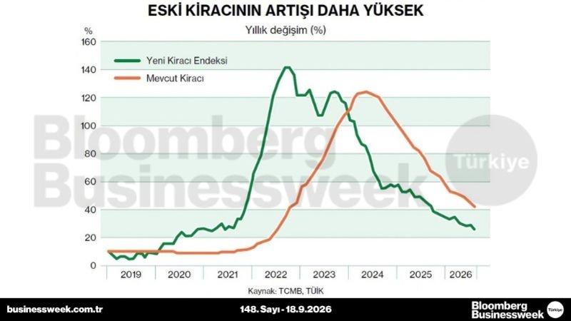 Eski kiracının artışı daha yüksek
