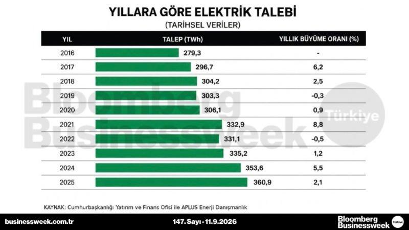 Yıllara göre elektrik talebi