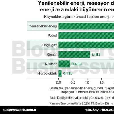 Yenilenebilir enerji, resesyon dönemi dışında ilk kez enerji arzındaki büyümenin en büyük kaynağı oldu