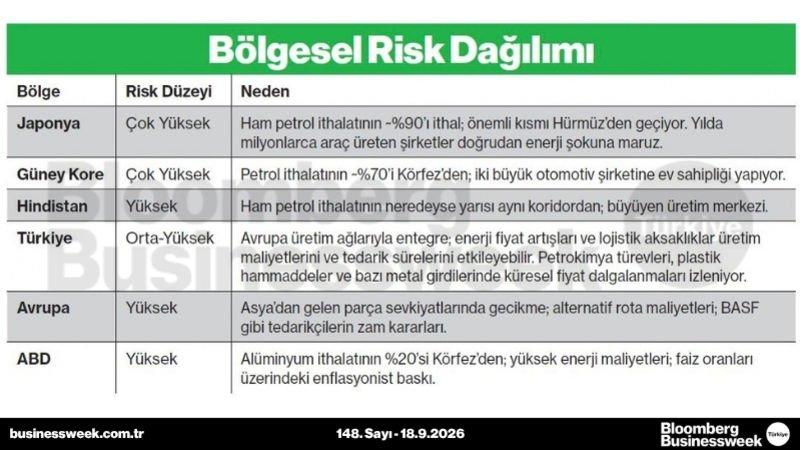 Bölgesel risk dağılımı