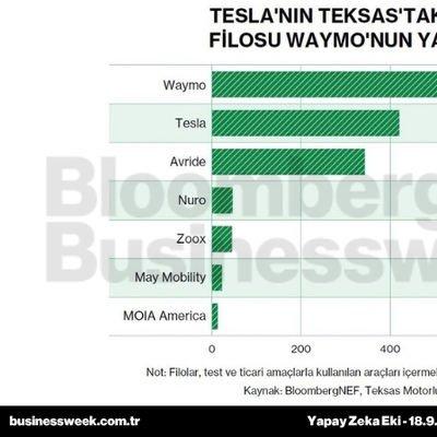 Tesla'nın Teksas'taki robotaksi filosu Waymo'nun yarısından az
