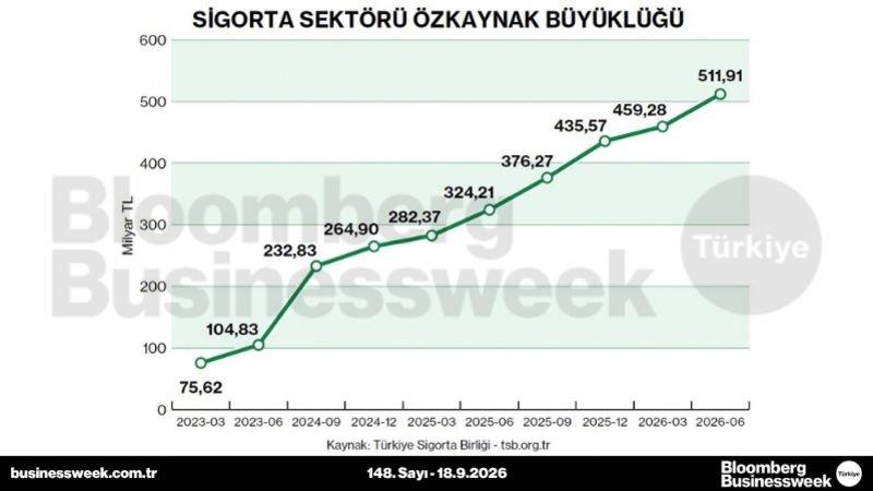Sigorta sektörü özkaynak büyüklüğü