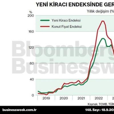 Yeni kiracı endeksinde gerileme söz konusu