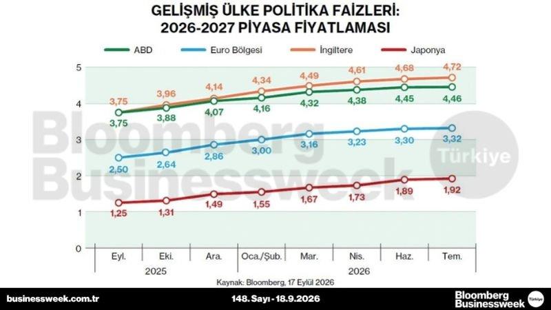 Gelişmiş ülke politika faizleri: 2026-2027 piyasa fiyatlaması