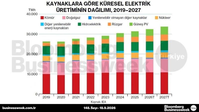 Kaynaklara göre küresel elektrik üretiminin dağılımı