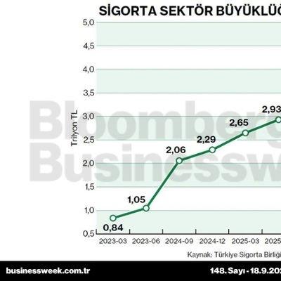 Sigorta sektör büyüklüğü