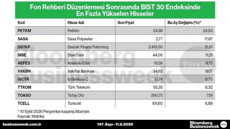 Fon rehberi düzenlemesi sonrasında BIST 30 endeksinde en fazla yükselen hisseler