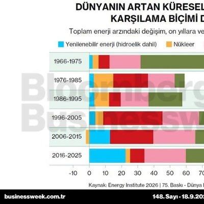 Dünyanın artan küresel enerji talebini karşılama biçimi değişiyor