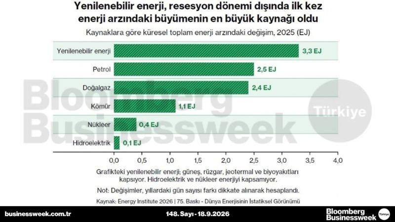 Yenilenebilir enerji, resesyon dönemi dışında ilk kez enerji arzındaki büyümenin en büyük kaynağı oldu