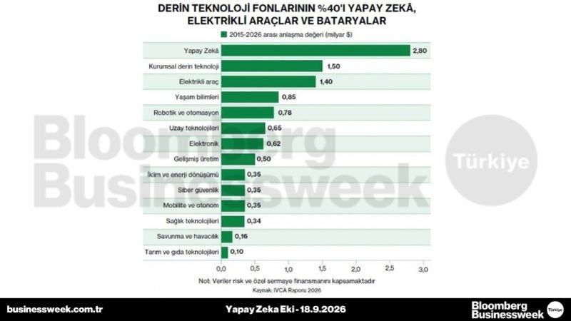 Derin teknoloji fonlarının %40'l yapay zekâ, elektrikli araçlar ve bataryalar