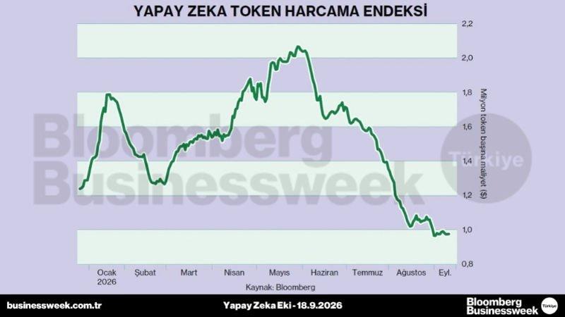 Yapay zeka token harcama endeksi