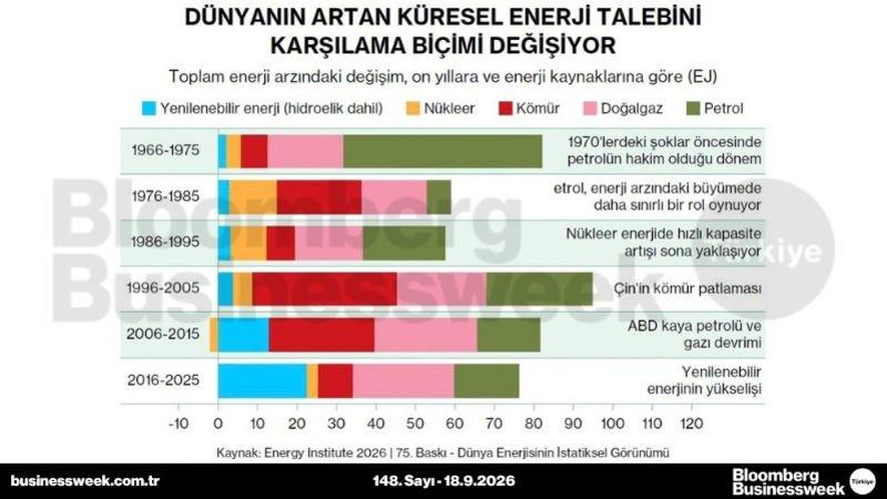 Dünyanın artan küresel enerji talebini karşılama biçimi değişiyor