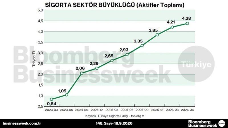 Sigorta sektör büyüklüğü
