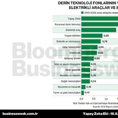 Derin teknoloji fonlarının %40'l yapay zekâ, elektrikli araçlar ve bataryalar