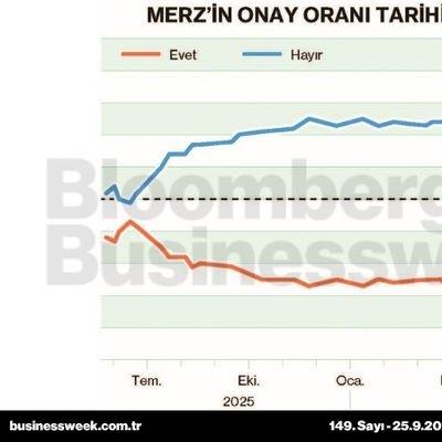 Merz'in onay oranı tarihin en düşüğünde