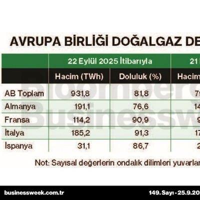 Avrupa Birliği doğalgaz depolarında görünüm
