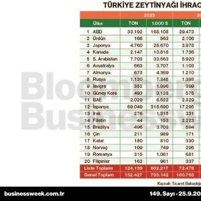 Türkiye zeytinyağı ihracat pazarları