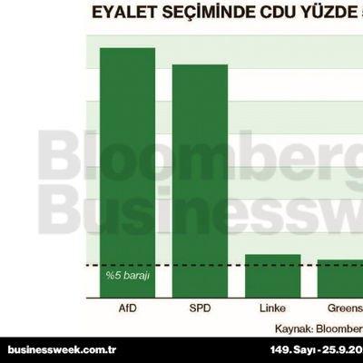 Eyalet seçiminde CDU yüzde 5 barajını geçemedi