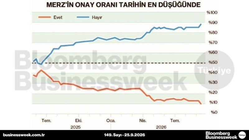 Merz'in onay oranı tarihin en düşüğünde