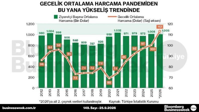 Gecelik ortalama harcama pandemiden bu yana yükseliş trendinde