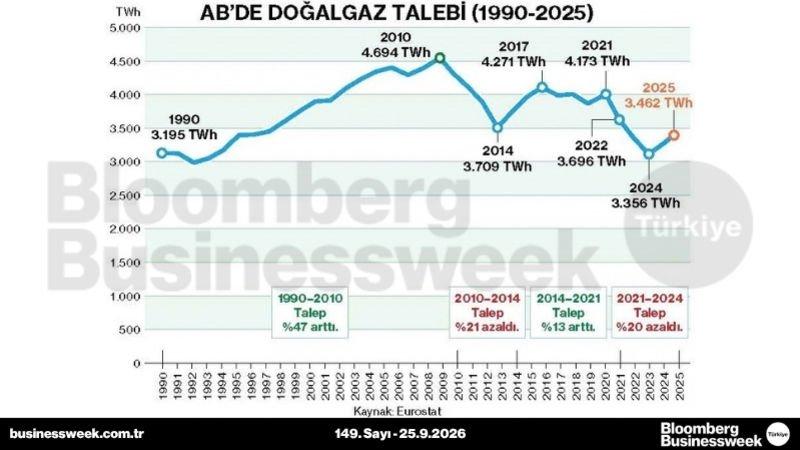 AB'de doğalgaz talebi