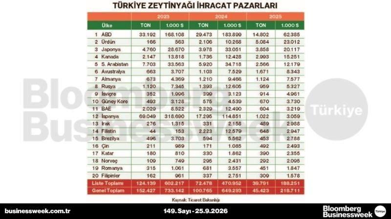Türkiye zeytinyağı ihracat pazarları