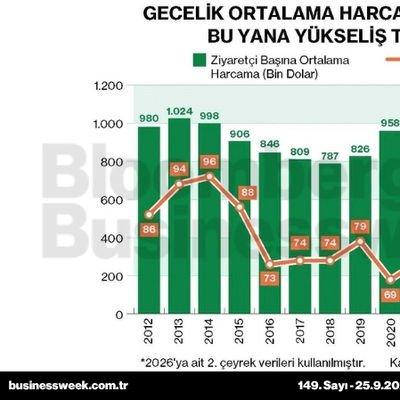 Gecelik ortalama harcama pandemiden bu yana yükseliş trendinde