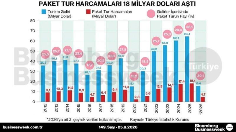 Paket tur harcamaları 18 milyar doları aştı