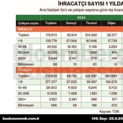 İhracatçı sayısı 1 yılda 13 bin azaldı