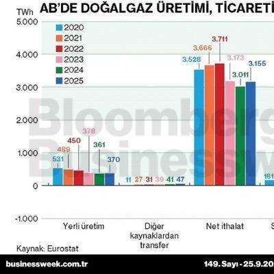 AB'de doğalgaz üretimi, ticareti ve arz-denge görünümü