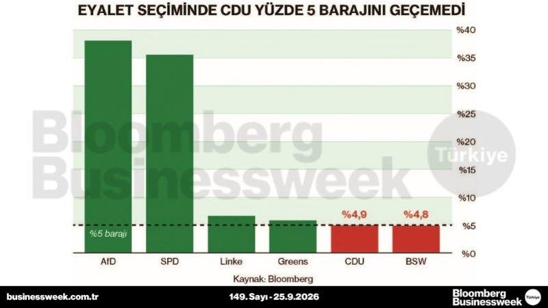 Eyalet seçiminde CDU yüzde 5 barajını geçemedi
