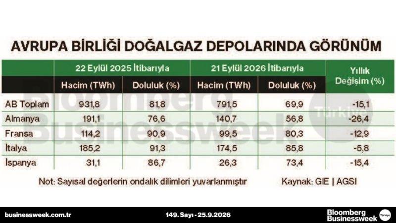 Avrupa Birliği doğalgaz depolarında görünüm