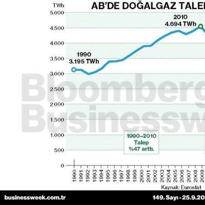 AB'de doğalgaz talebi