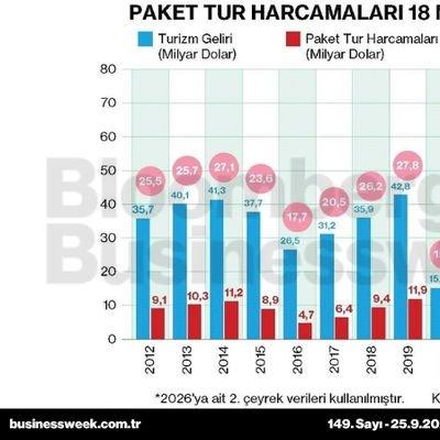 Paket tur harcamaları 18 milyar doları aştı