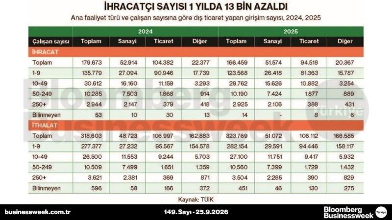 İhracatçı sayısı 1 yılda 13 bin azaldı