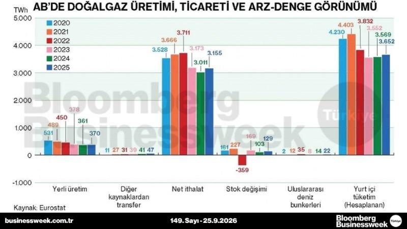 AB'de doğalgaz üretimi, ticareti ve arz-denge görünümü