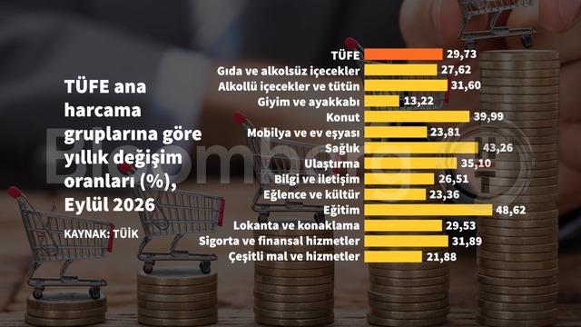 Grafiklerle Eylül enflasyonu