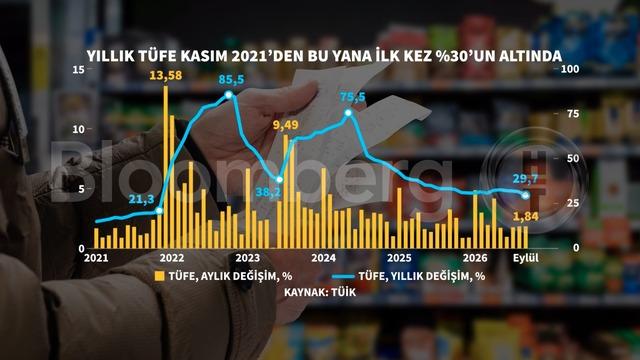 Grafiklerle Eylül enflasyonu