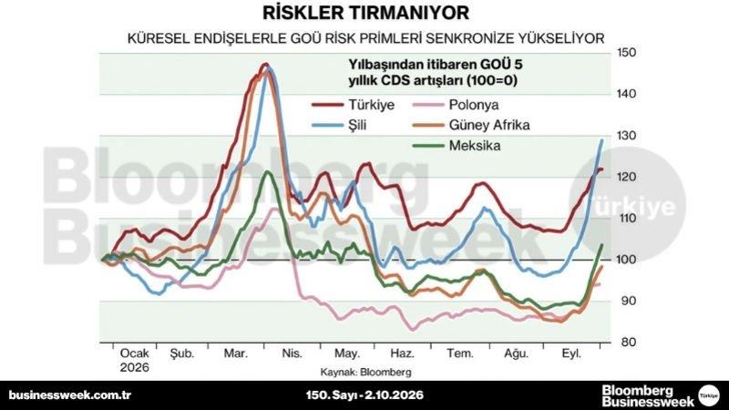 Riskler tırmanıyor
