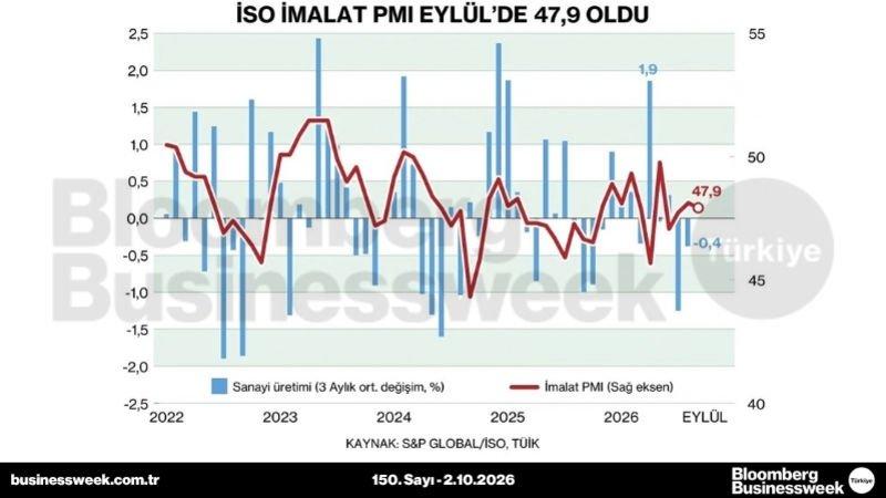 İSO imalat PMI Eylül'de 47,9 oldu