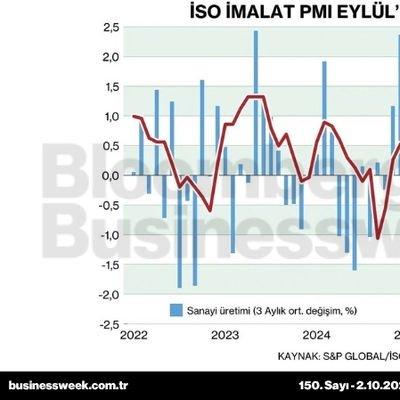 İSO imalat PMI Eylül'de 47,9 oldu