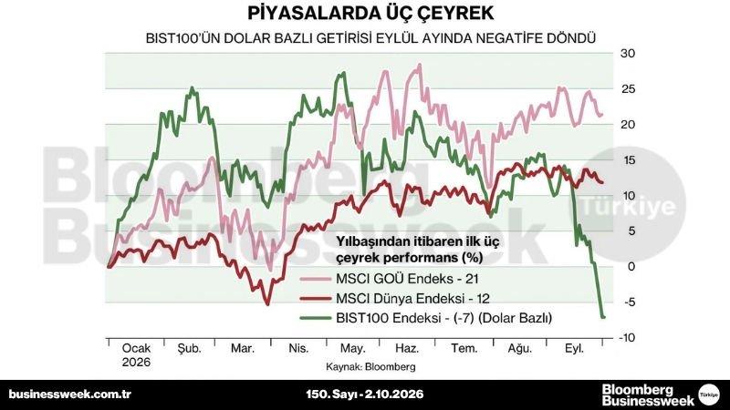 Piyasalarda üç çeyrek