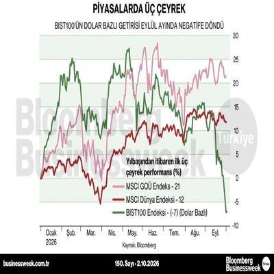 Piyasalarda üç çeyrek
