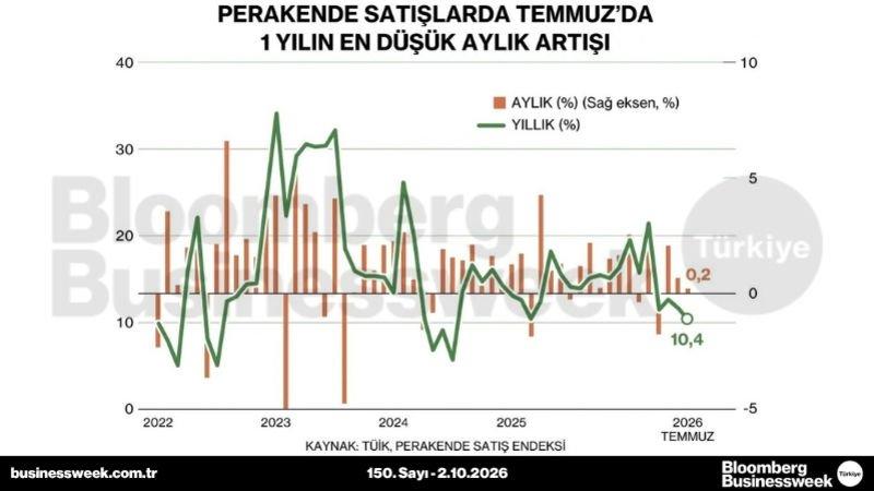 Perakende satışlarda Temmuz'da 1 yılın en düşük aylık artışı
