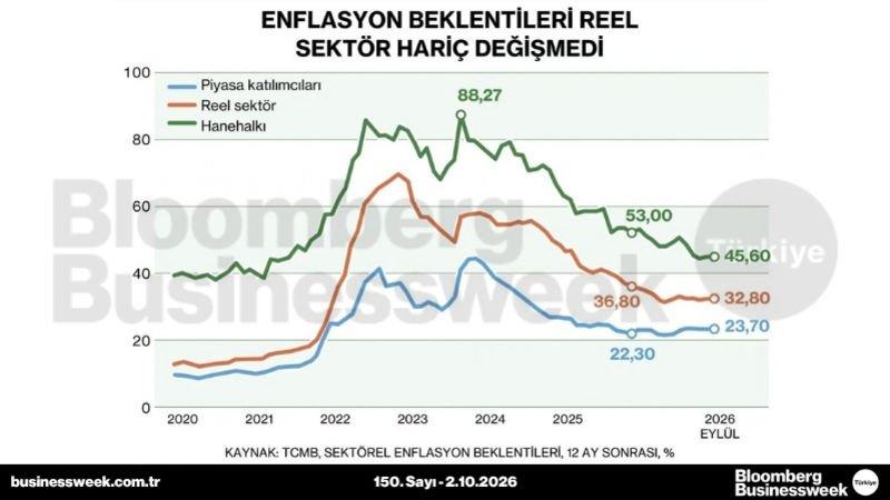 Enflasyon beklentileri reel sektör hariç değişmedi